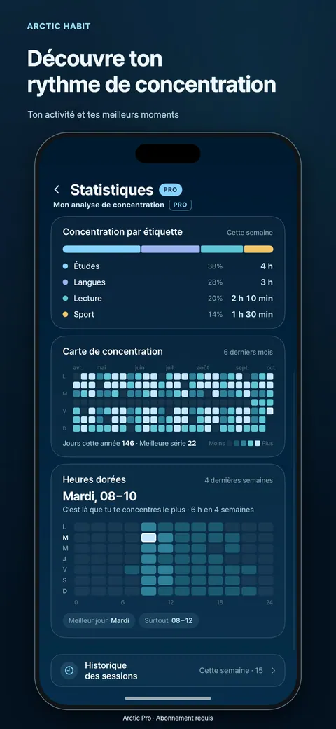 Découvre ton rythme de concentration
